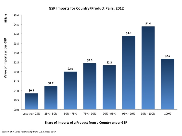 The Importance of GSP Benefits for Specific Products – Renew GSP Today