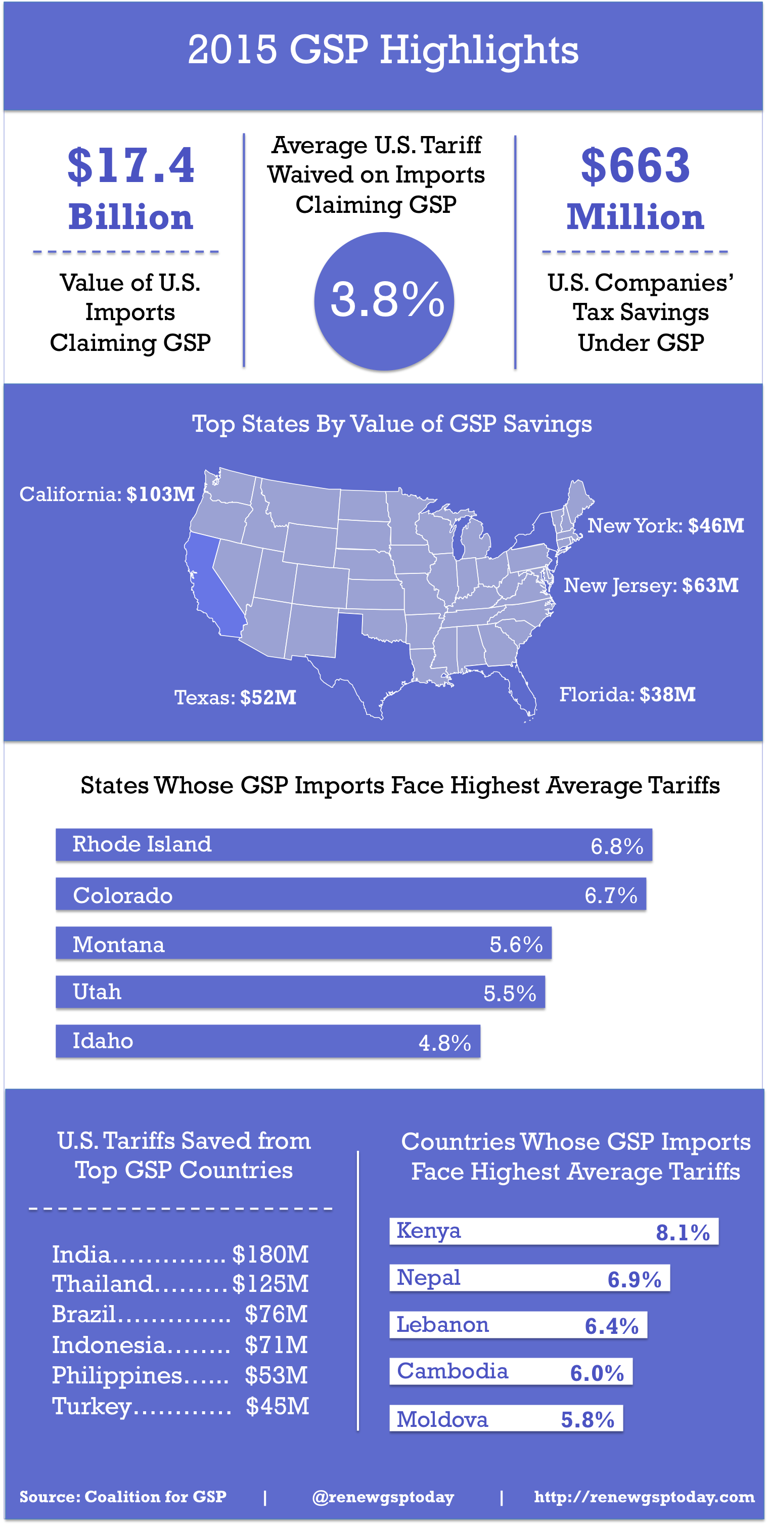 GSP Saved American Companies $663 Million in 2015 – Renew GSP Today