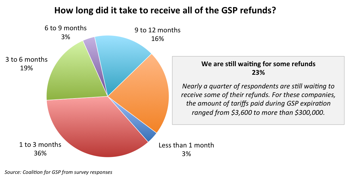 GSP Renewal Survey (Preliminary Results) 23 of Companies STILL
