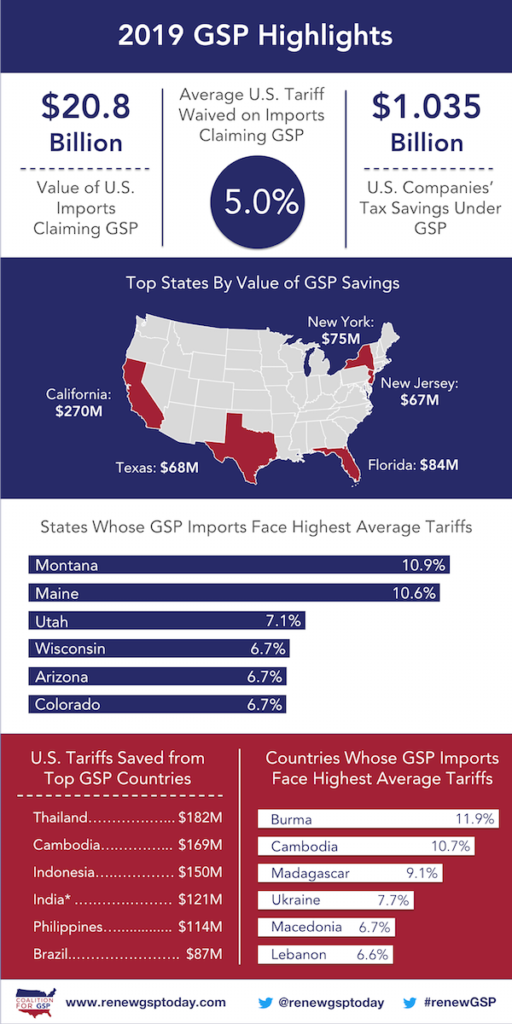 GSP saved American companies $1.035 billion in 2019 – Renew GSP Today