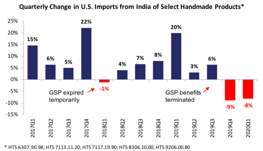Import Declines How lost GSP hurts workers in developing countries – Renew GSP Today
